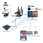 Encodeur vidéo H.265 HEVC H.264 wifi SDI encodeur de diffusion en continu émetteur SDI encodeur de diffusion en direct sans fil iptvOBS/vMix/Wirecast